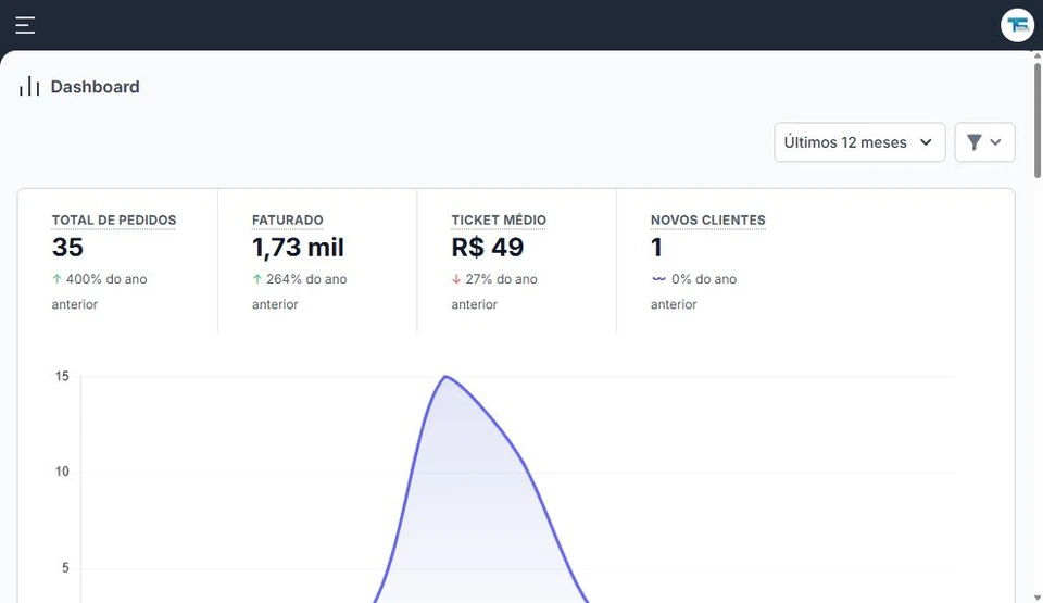 Dashboard TEKSYS filtrado pelos últimos 12 meses